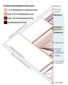 PollockFigN5PhyloTourismBelow5